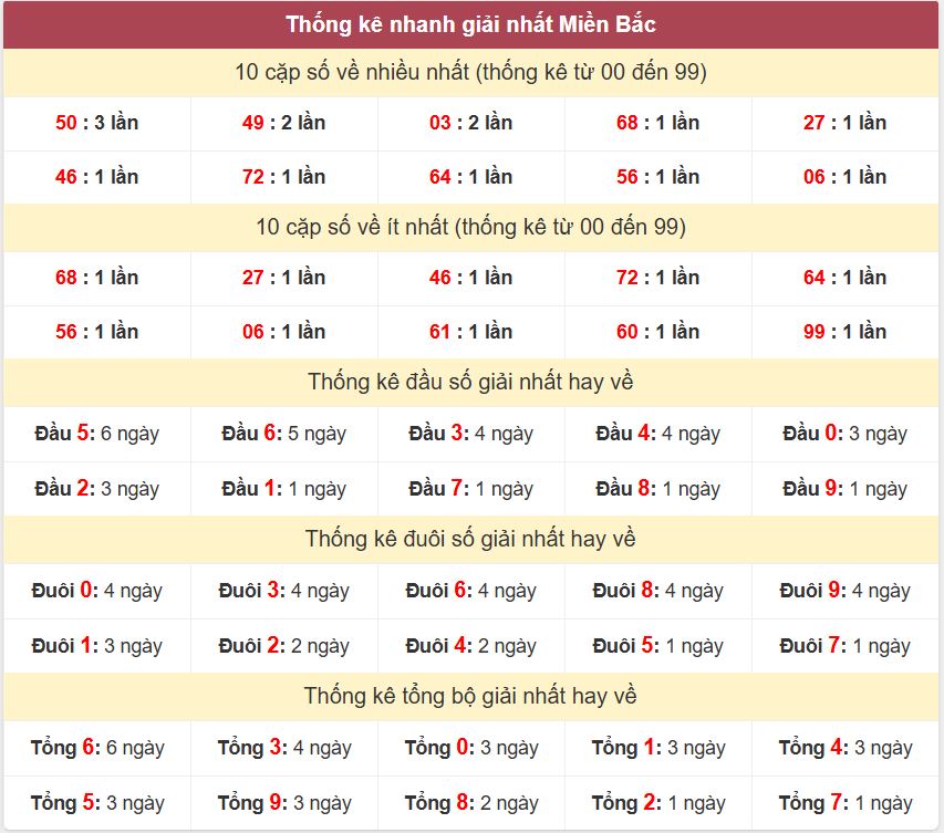 Thống kê 2 số cuối giải nhất miền Bắc 21-7-2026 Thong ke giai nhat XSMB 21-7-2026