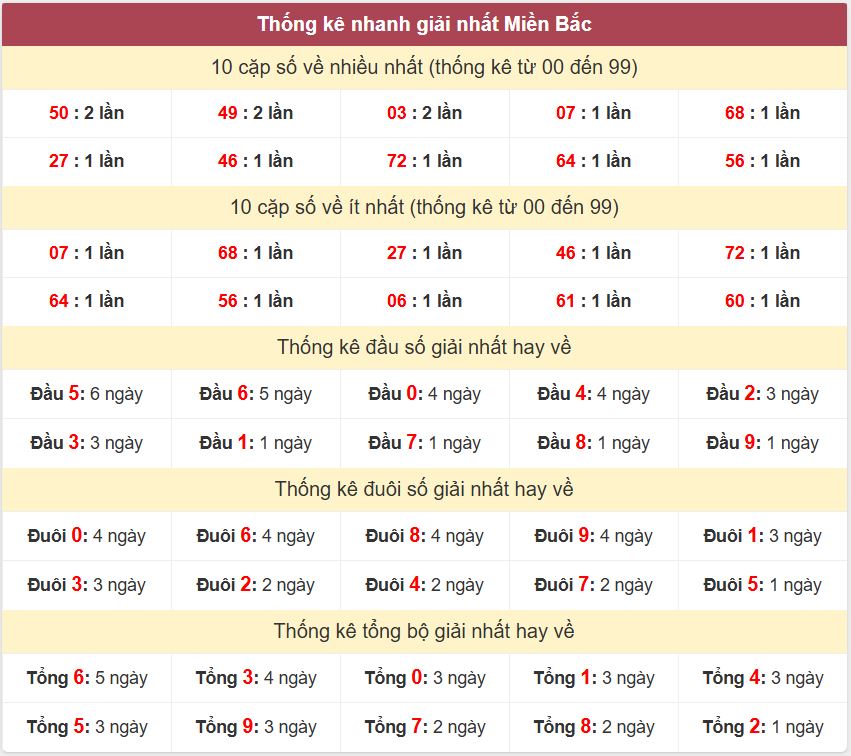 Thong ke giai nhat XSMB 22-7-2026