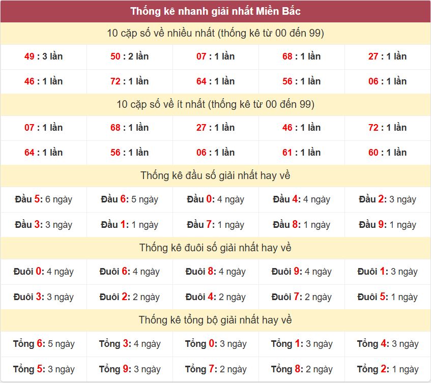 Thong ke giai nhat XSMB 23-7-2026