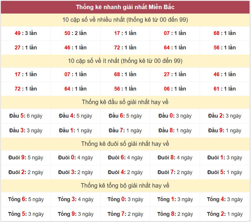 Thống kê 2 số cuối giải nhất miền Bắc 24-7-2026 Thong ke giai nhat XSMB 24-7-2026