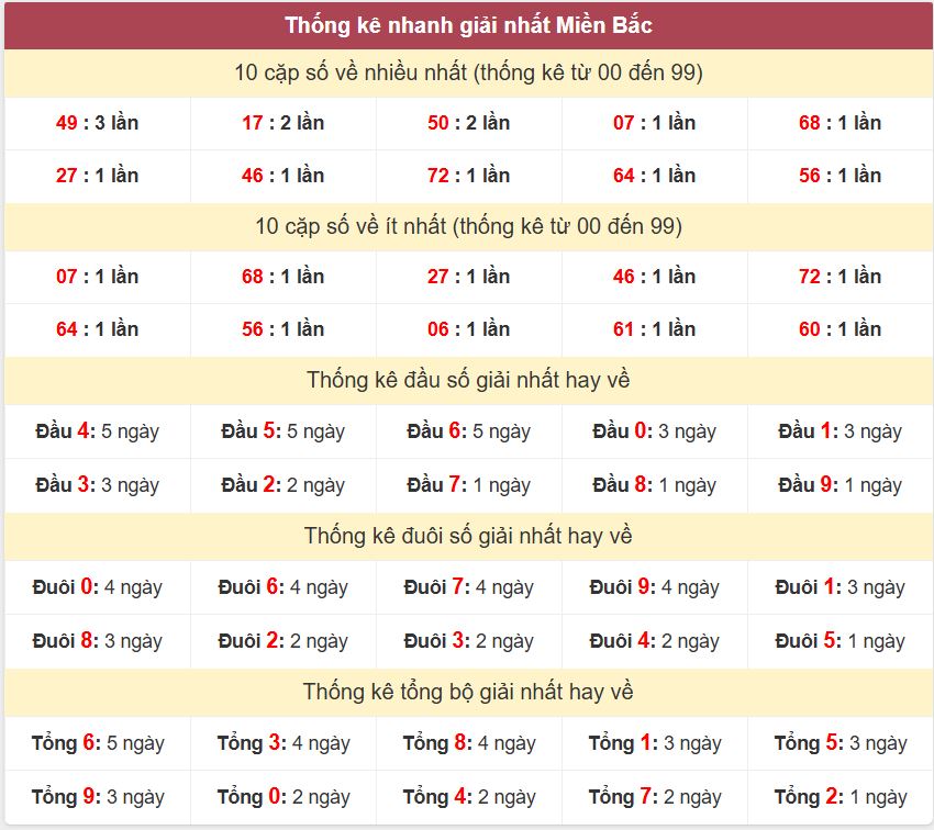 Thống kê 2 số cuối giải nhất miền Bắc 25-7-2026 Thong ke giai nhat XSMB 25-7-2026