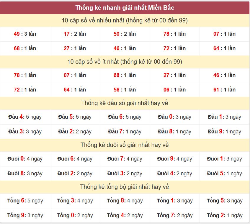 Thong ke giai nhat XSMB 26-7-2026