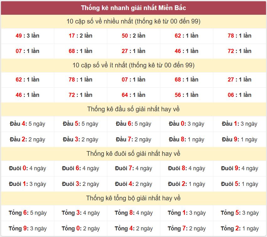 Thống kê 2 số cuối giải nhất miền Bắc 27-7-2026 Thong ke giai nhat XSMB 27-7-2026