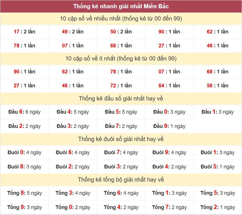 Thong ke giai nhat XSMB 28-7-2026