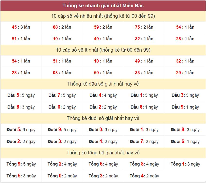 Thong ke giai nhat XSMB 3-7-2026