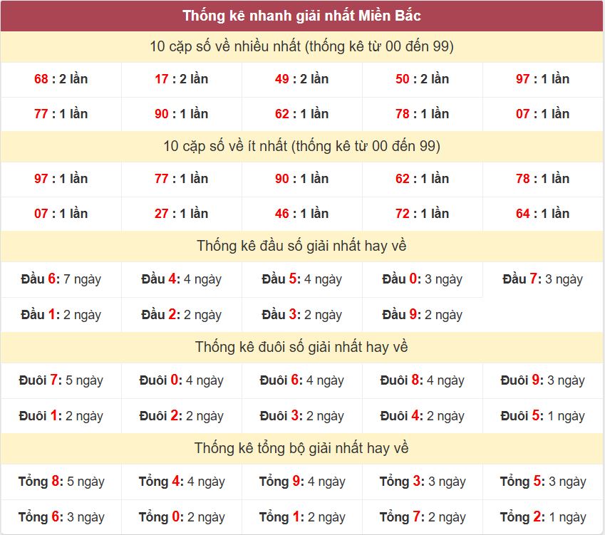 Thong ke giai nhat XSMB 31-7-2026