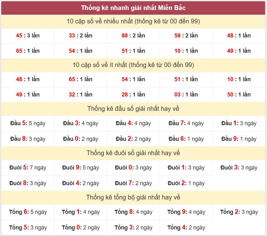 Thong ke giai nhat XSMB 5-7-2026