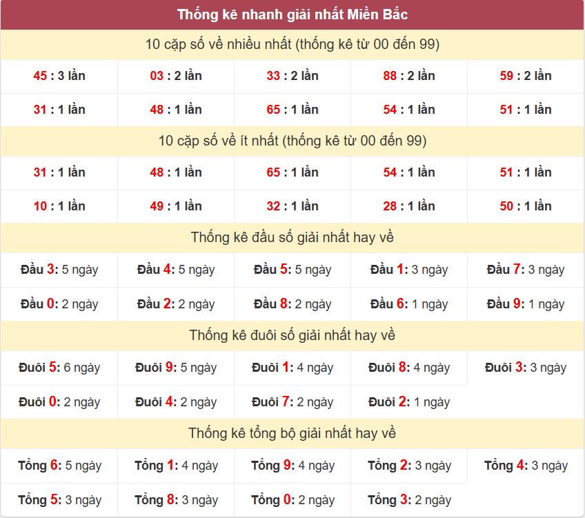 Thống kê 2 số cuối giải nhất miền Bắc 7-7-2026 Thong ke giai nhat XSMB 7-7-2026