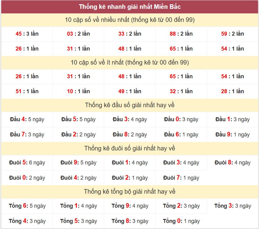 Thống kê 2 số cuối giải nhất miền Bắc 8-7-2026 Thong ke giai nhat XSMB 8-7-2026