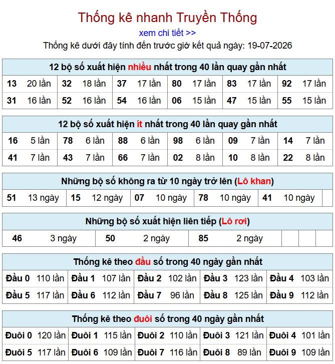 Thống kê xsmb 19-7-2026 chi tiết nhất thong ke xsmb 19-7-2026