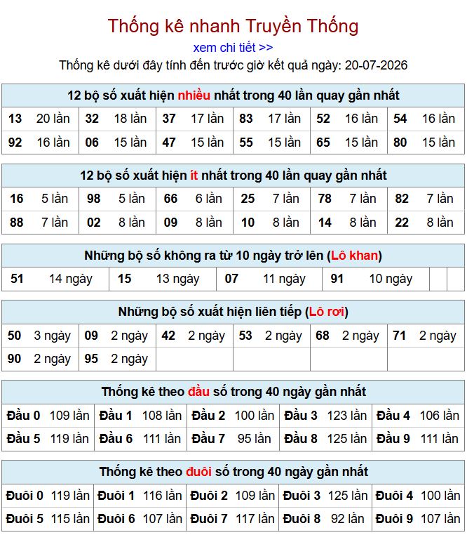 Thống kê xsmb 20-7-2026 chi tiết nhất thong ke xsmb 20-7-2026