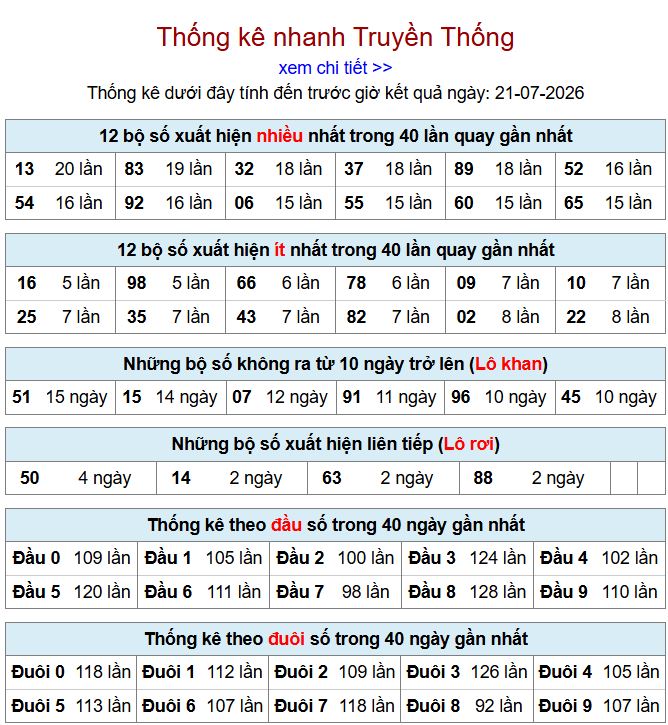 Thống kê xsmb 21-7-2026 chi tiết nhất thong ke xsmb 21-7-2026