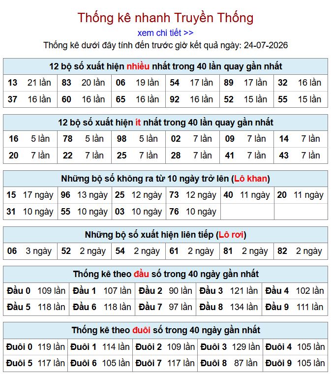 Thống kê xsmb 24-7-2026 chi tiết nhất thong ke xsmb 24-7-2026