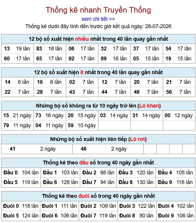 thong ke xsmb 28-7-2026