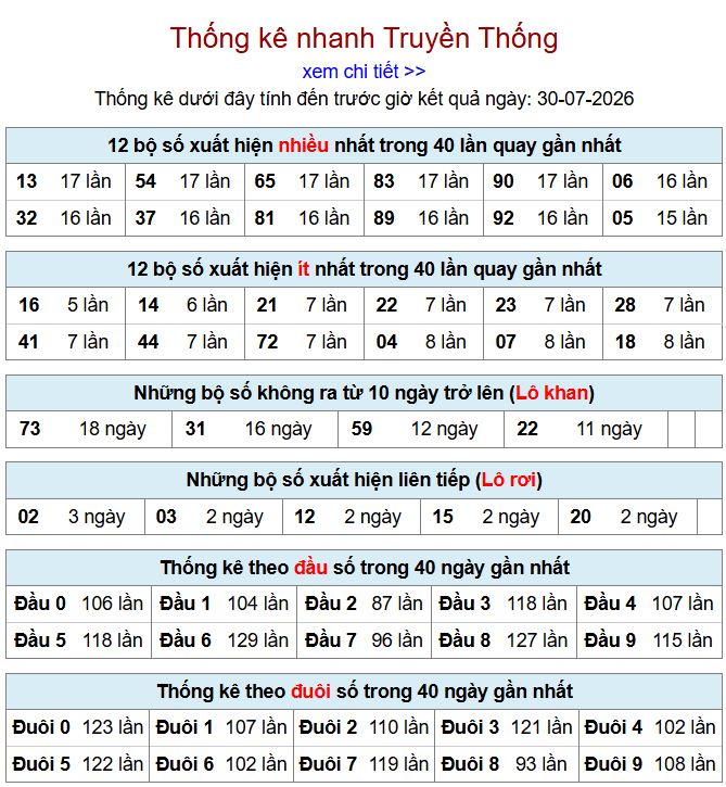 Thống kê xsmb 30-7-2026 chi tiết nhất thong ke xsmb 30-7-2026