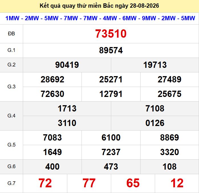 Quay thu xsmb 28-8-2026