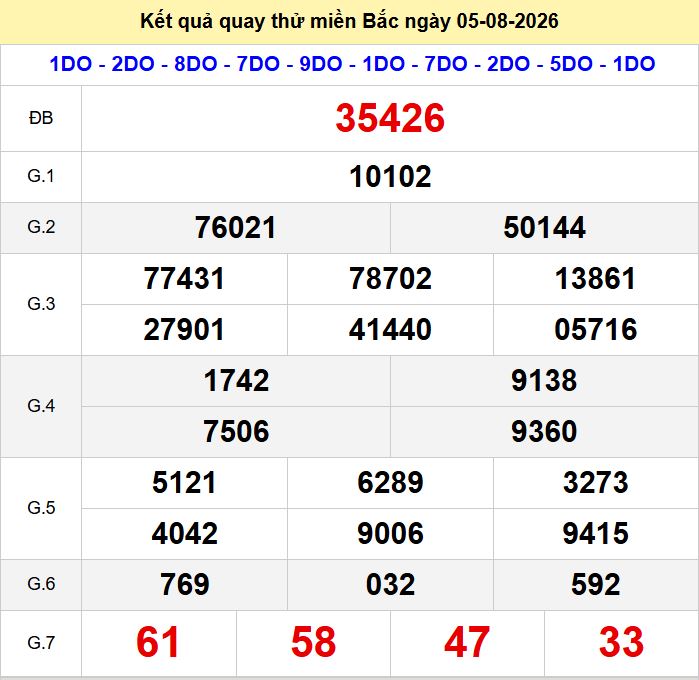 Quay thu xsmb 5-8-2026