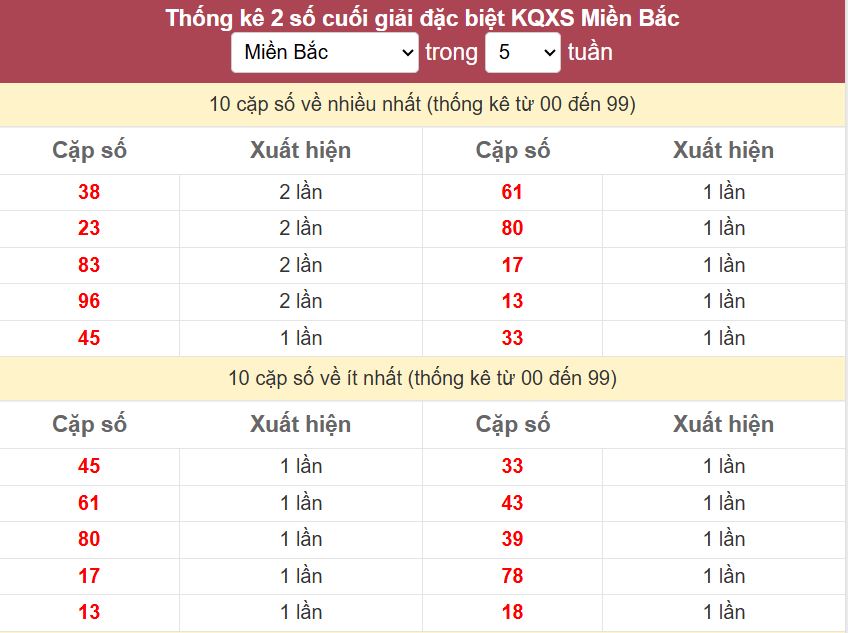 Thong ke 2 so cuoi giai DB mien Bac 28-8-2026