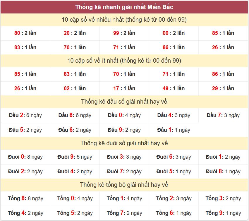 Thống kê 2 số cuối giải nhất miền Bắc 1-9-2026 Thong ke giai nhat XSMB 1-9-2026