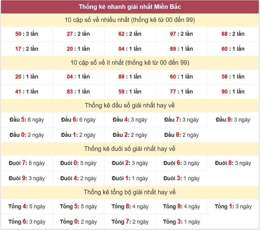 Thống kê 2 số cuối giải nhất miền Bắc 12-8-2026. Thong ke giai nhat XSMB 12-8-2026