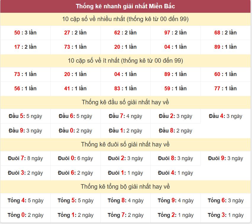 Thong ke giai nhat XSMB 13-8-2026