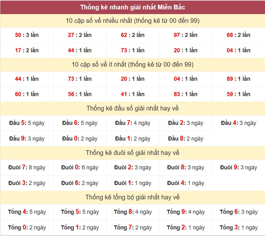 Thống kê 2 số cuối giải nhất miền Bắc 14-8-2026. Thong ke giai nhat XSMB 14-8-2026