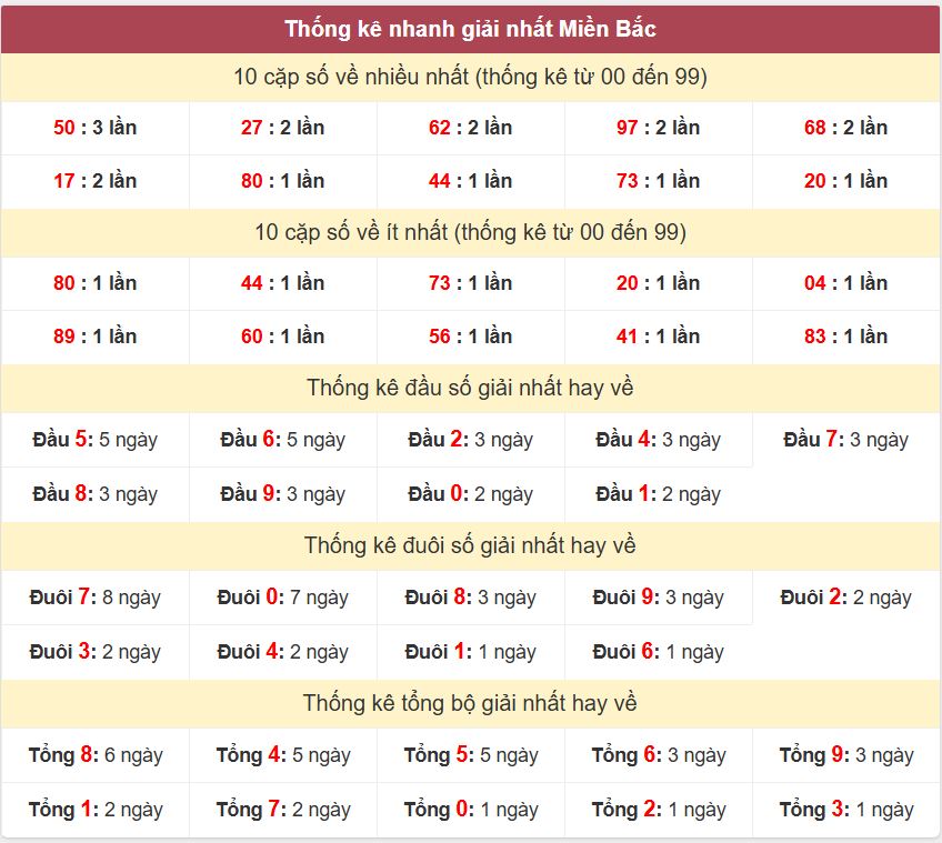 Thong ke giai nhat XSMB 15-8-2026