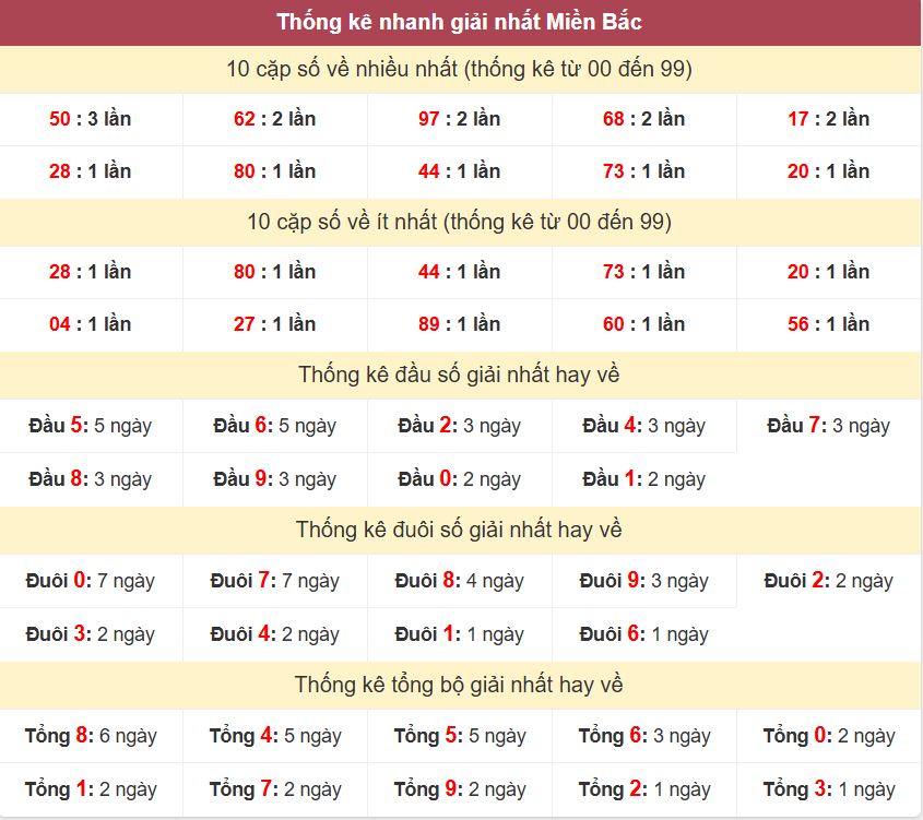 Thong ke giai nhat XSMB 16-8-2026