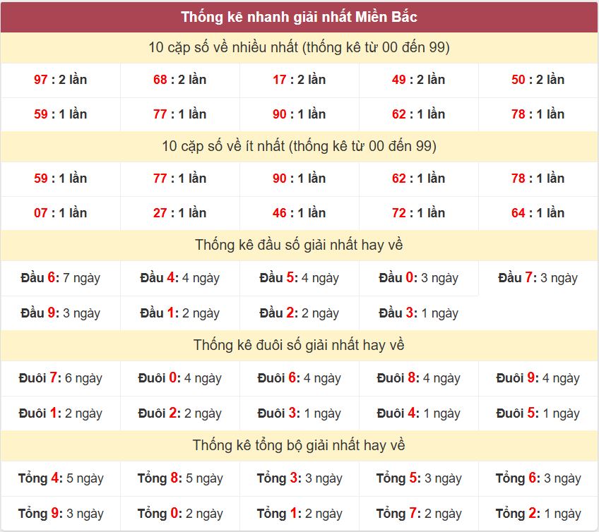 Thống kê 2 số cuối giải nhất miền Bắc 2-8-2026 Thong ke giai nhat XSMB 2-8-2026