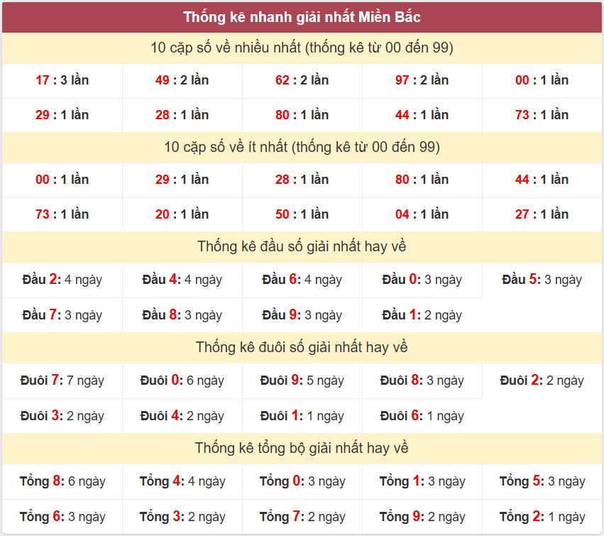 Thống kê 2 số cuối giải nhất miền Bắc 20-8-2026. Thong ke giai nhat XSMB 20-8-2026