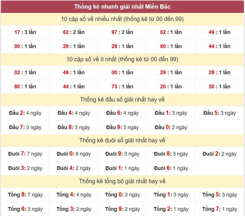 Thong ke giai nhat XSMB 21-8-2026