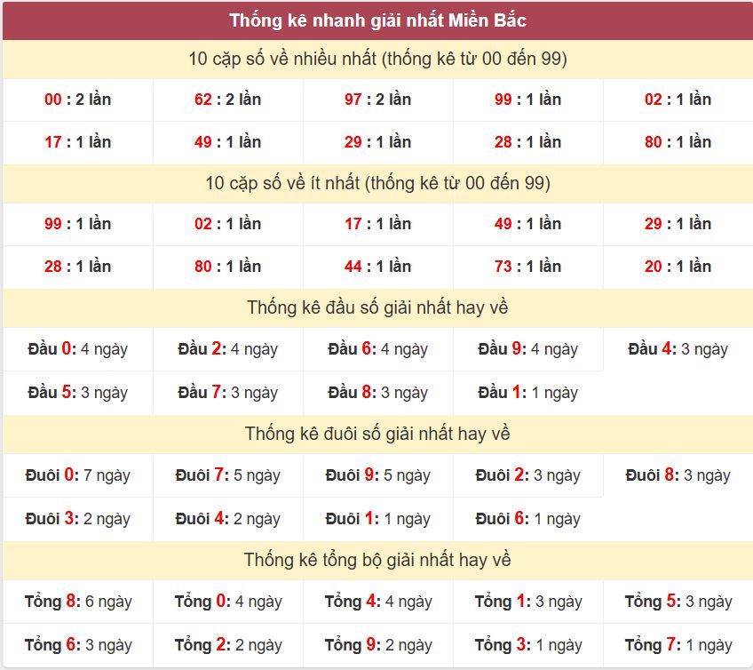 Thống kê 2 số cuối giải nhất miền Bắc 23-8-2026 Thong ke giai nhat XSMB 23-8-2026