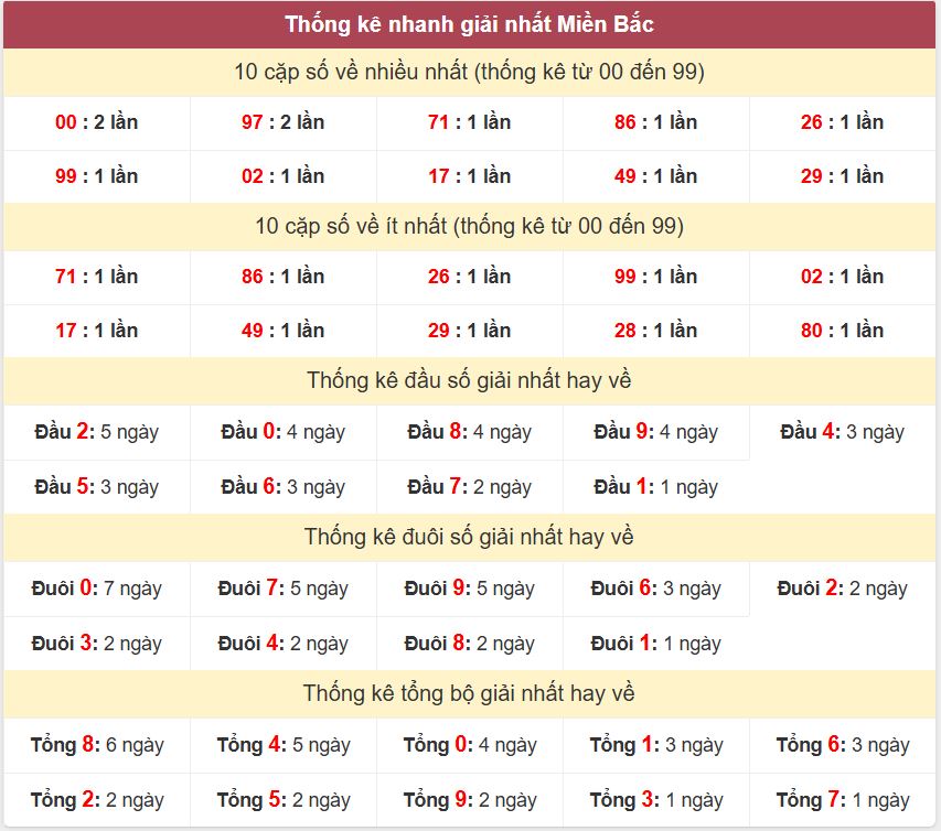 Thong ke giai nhat XSMB 26-8-2026