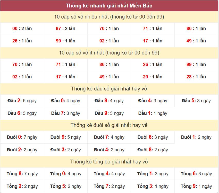 Thống kê 2 số cuối giải nhất miền Bắc 27-8-2026 Thong ke giai nhat XSMB 27-8-2026
