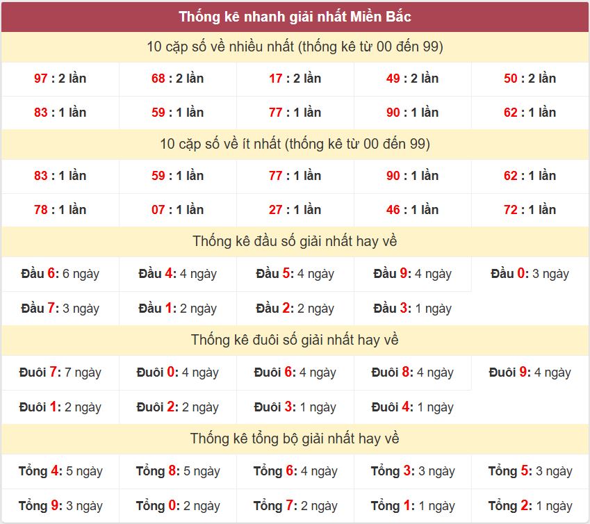 Thong ke giai nhat XSMB 3-8-2026