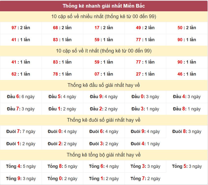 Thong ke giai nhat XSMB 4-8-2026