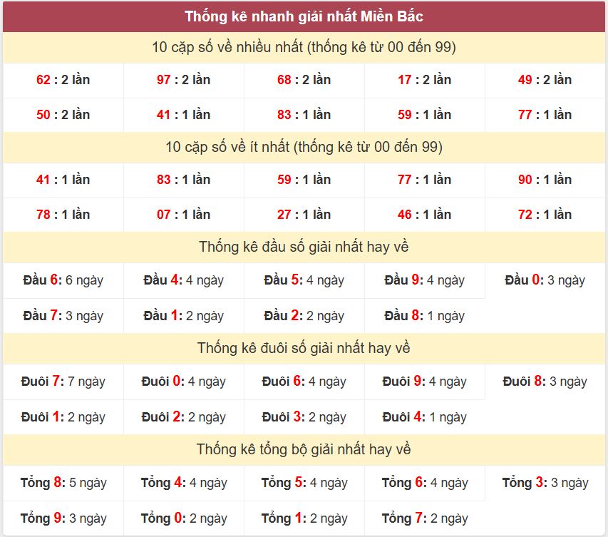 Thong ke giai nhat XSMB 5-8-2026