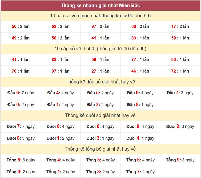 Thống kê 2 số cuối giải nhất miền Bắc 6-8-2026 Thong ke giai nhat XSMB 6-8-2026