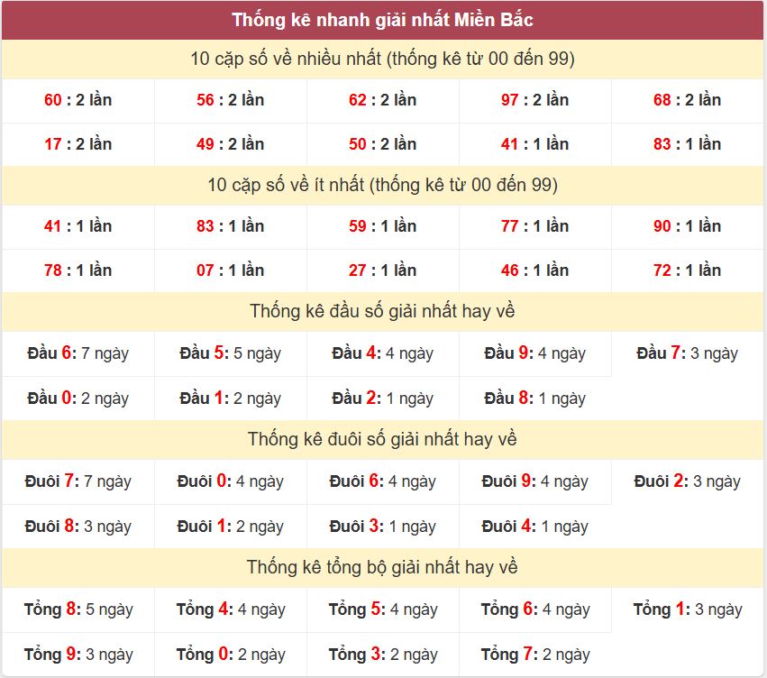 Thống kê 2 số cuối giải nhất miền Bắc 7-8-2026 Thong ke giai nhat XSMB 7-8-2026
