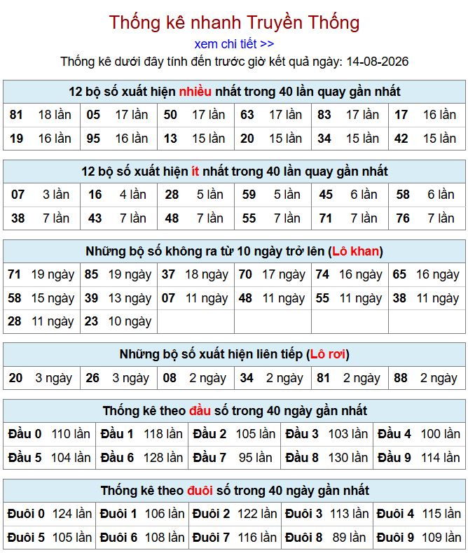 Thống kê xsmb 14-8-2026 chi tiết nhất. thong ke xsmb 14-8-2026
