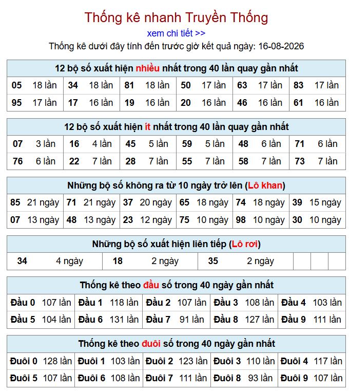thong ke xsmb 16-8-2026