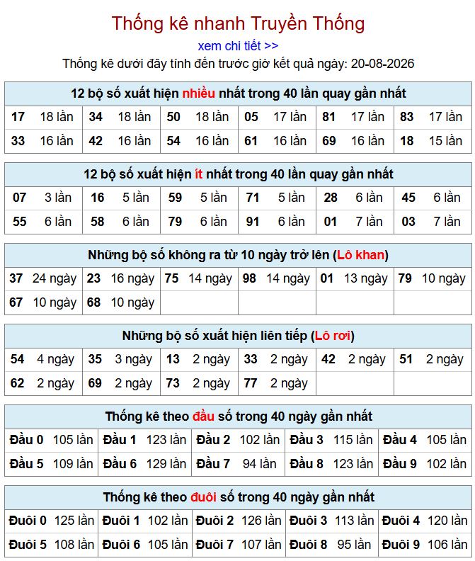 Thống kê xsmb 20-8-2026 chi tiết nhất. thong ke xsmb 20-8-2026