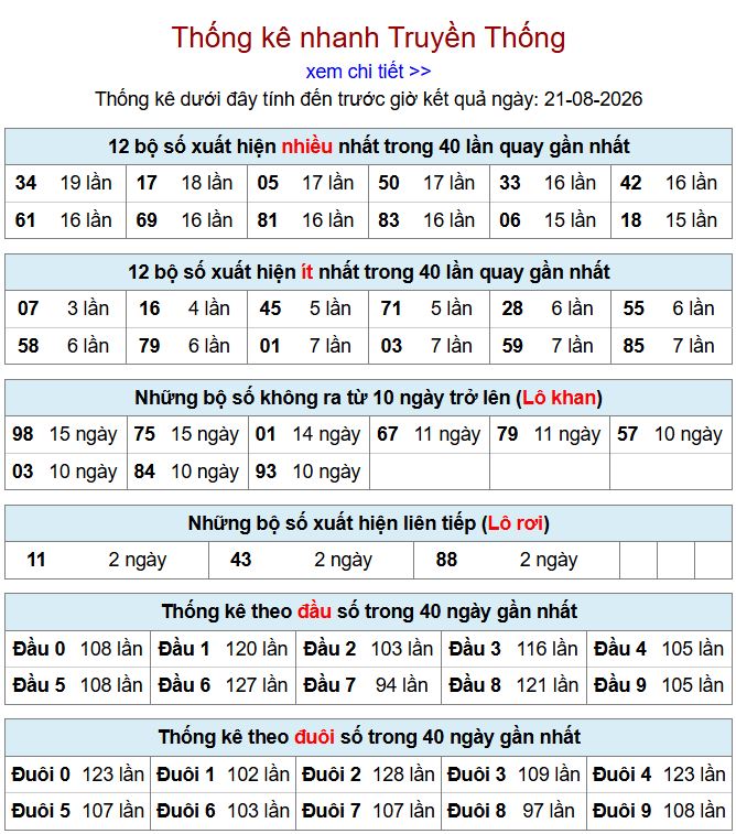 thong ke xsmb 21-8-2026