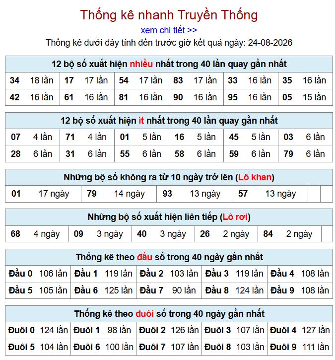 Thống kê xsmb 24-8-2026 chi tiết nhất. thong ke xsmb 24-8-2026