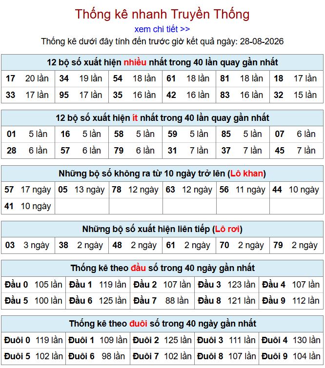 thong ke xsmb 28-8-2026