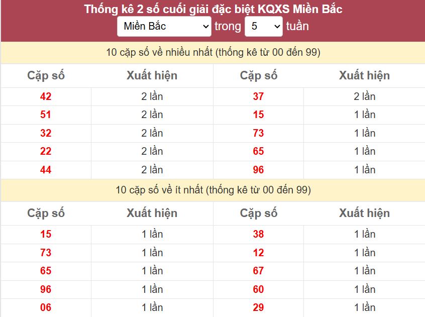 Thong ke 2 so cuoi giai DB mien Bac 1-10-2026