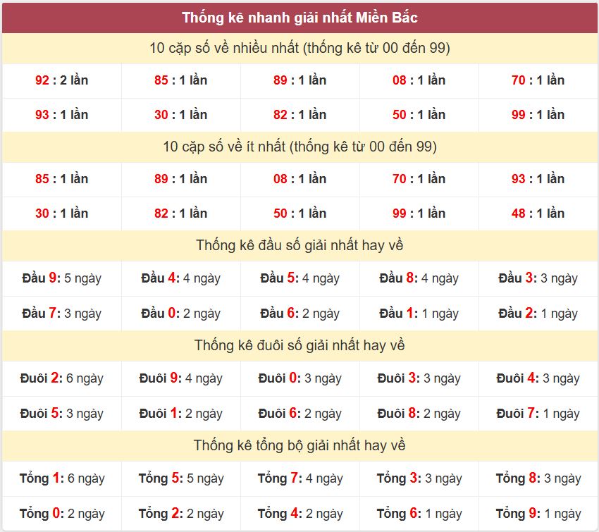 Thong ke giai nhat XSMB 1-10-2026