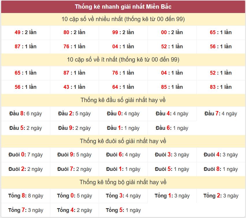 Thống kê 2 số cuối giải nhất miền Bắc 10-9-2026 Thong ke giai nhat XSMB 10-9-2026