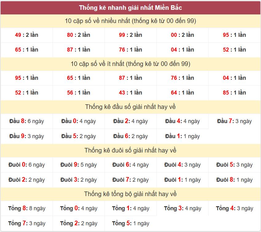 Thong ke giai nhat XSMB 11-9-2026