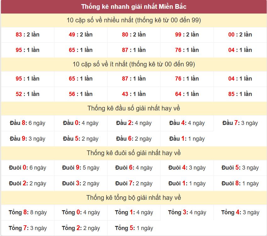 Thong ke giai nhat XSMB 12-9-2026